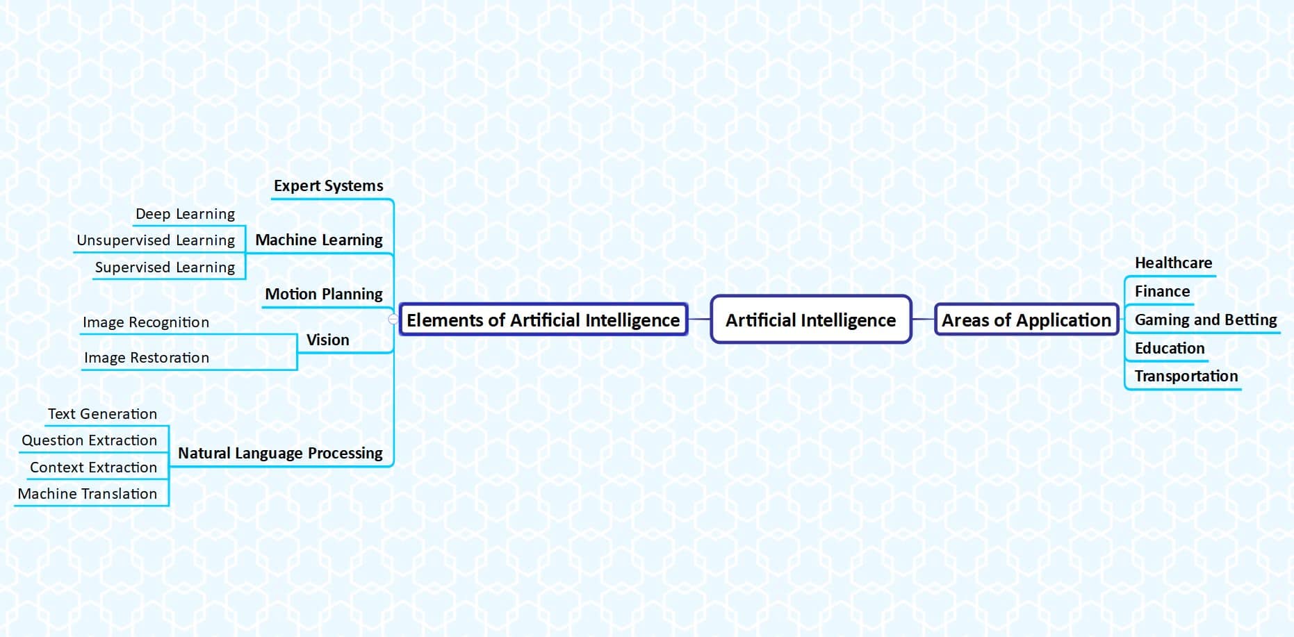 Understanding Artificial Intelligence With Mind Mapping Imindq