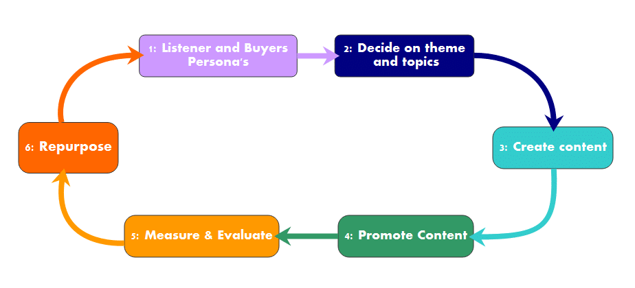 marketing plan diagram