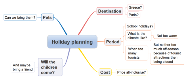 holiday plan mind map