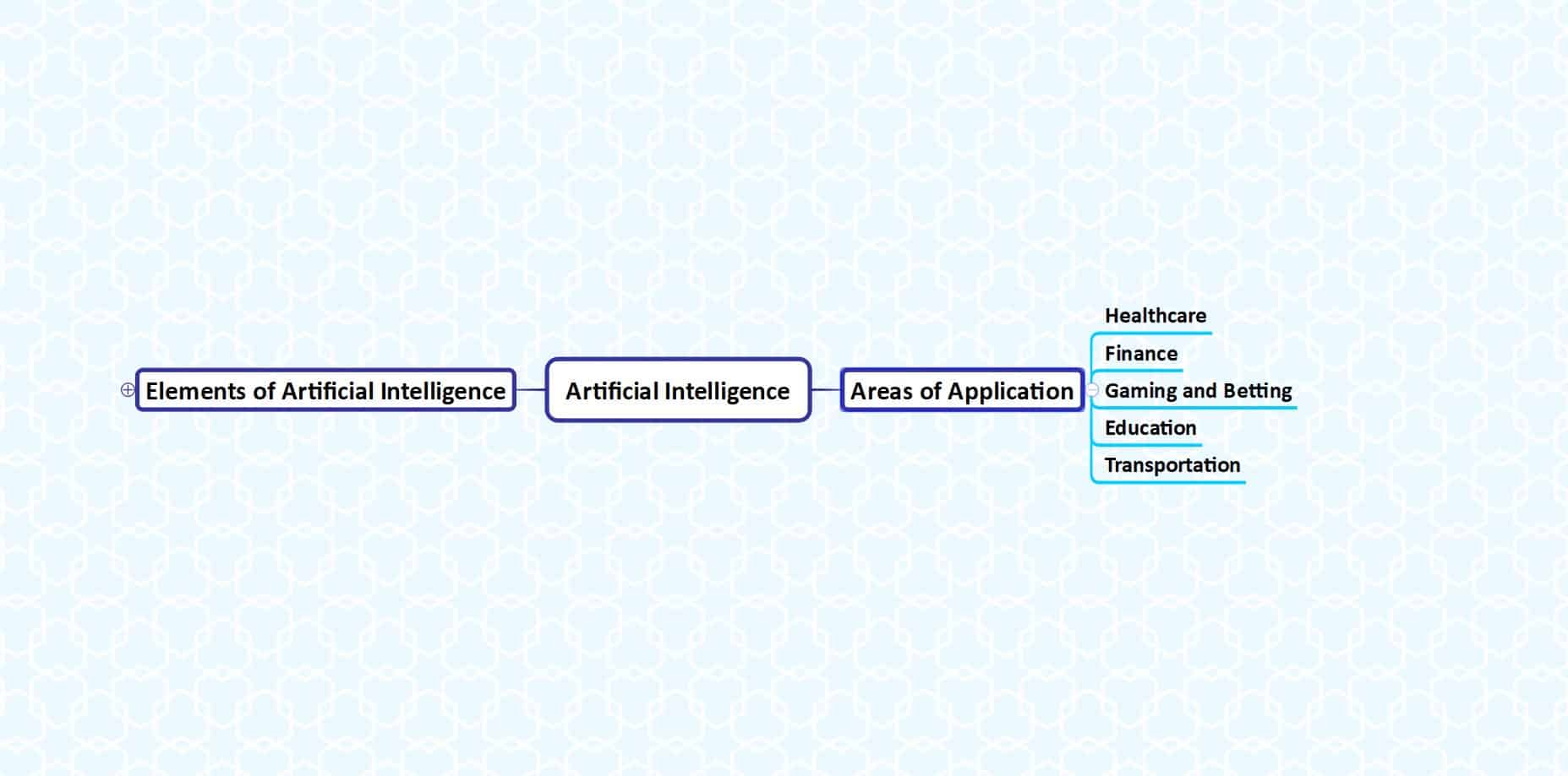 Artificial Intelligence Areas