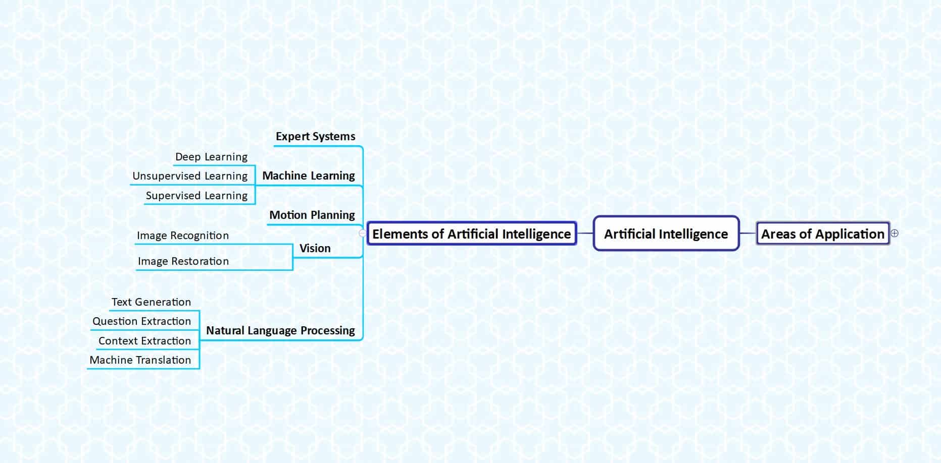 Artificial Intelligence elements