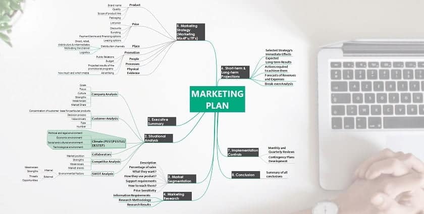 marketing plan mind map