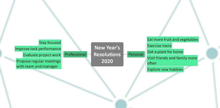 near year planning mind map
