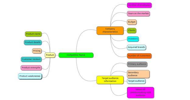 mind map competitor analysis