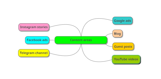 mind map content areas