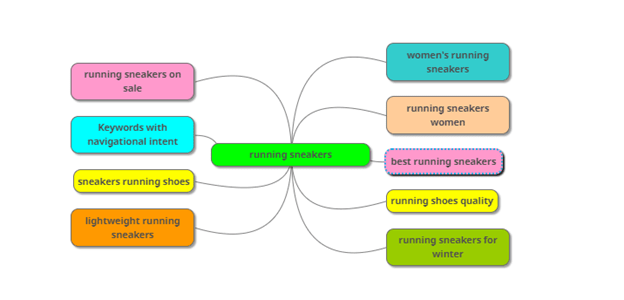 running sneakers mind map