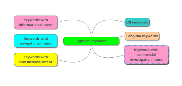 keyword research mind map