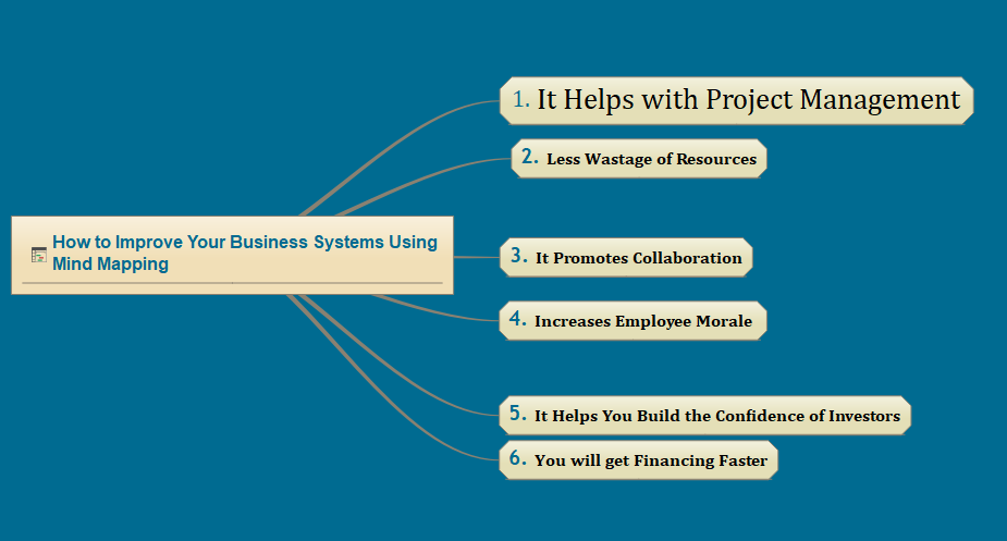 How to Improve Your Business Systems Using Mind Mapping