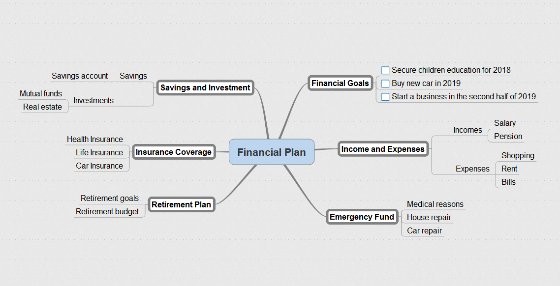 Financial Planning Mind Map