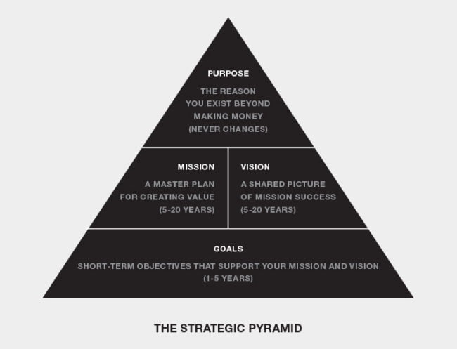 strategy pyramid